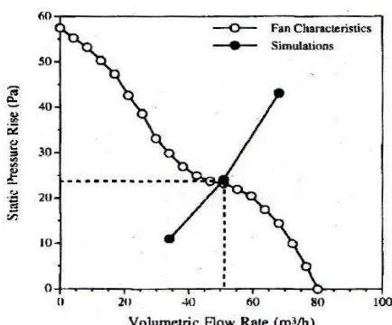 Figure 2.1 Determination of actual flow rate at fan 
