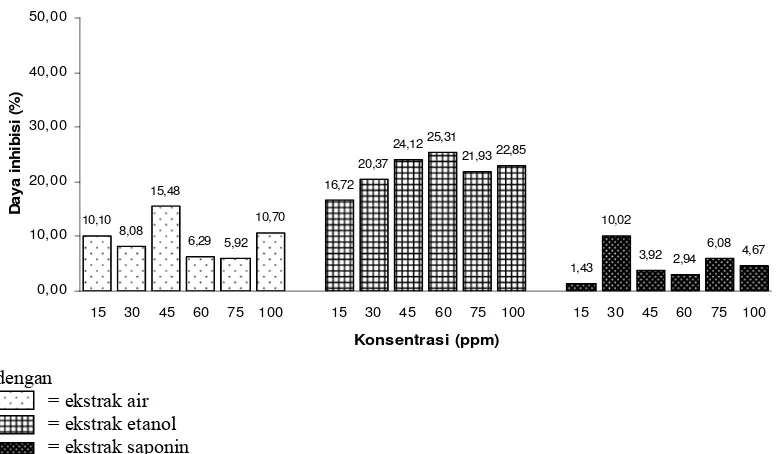 Gambar 5 Grafik daya inhibisi ekstrak jati belanda terhadap aktivitas lipase pankreas