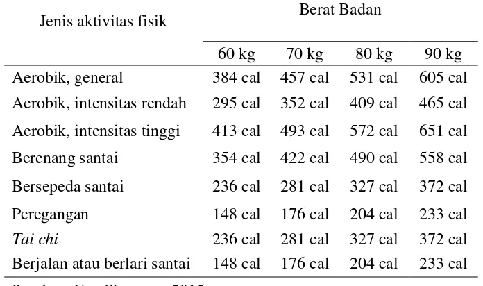 Tabel 2. Jumlah pembakaran kalori berdasarkan jenis aktivitas fisik dan berat badan  