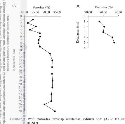 Gambar 8. Profil porositas terhadap kedalaman sedimen core (A) St B3 dan                          
