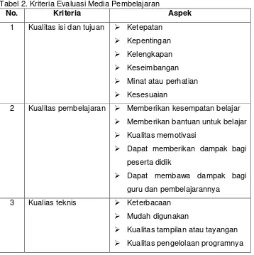 Tabel 2. Kriteria Evaluasi Media Pembelajaran 
