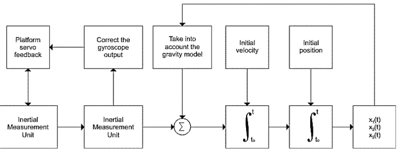 Gambar 2. Diagram alir mekanisme INS (Noriega dan Manez : 2007) 