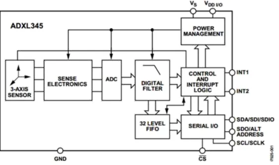 Gambar 7. Diagram blok fungsi sensor ADXL 345 (Analog Device : 2015) 