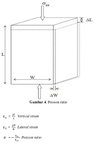 Gambar 4. Poisson ratio 