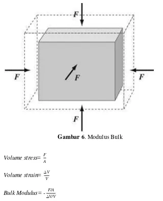Gambar 6. Modulus Bulk 