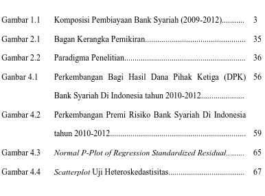Gambar 1.1 Komposisi Pembiayaan Bank Syariah (2009-2012)........... 