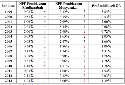 Tabel 1.1 Perbandingan NPF Pembiayaan Mudharabah dan NPF Pembiayaan 