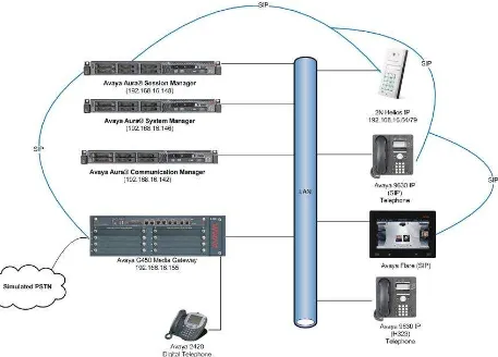 Figure 1 illustrates a test configuration that was used to compliance test the interoperability of Helios IP (HIP) with Session Manager and System Manager
