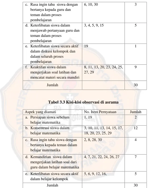 Tabel 3.3 Kisi-kisi observasi di asrama