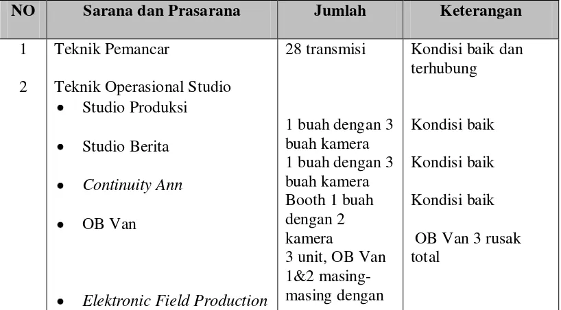 Tabel 1.3 Sarana dan Prasarana 