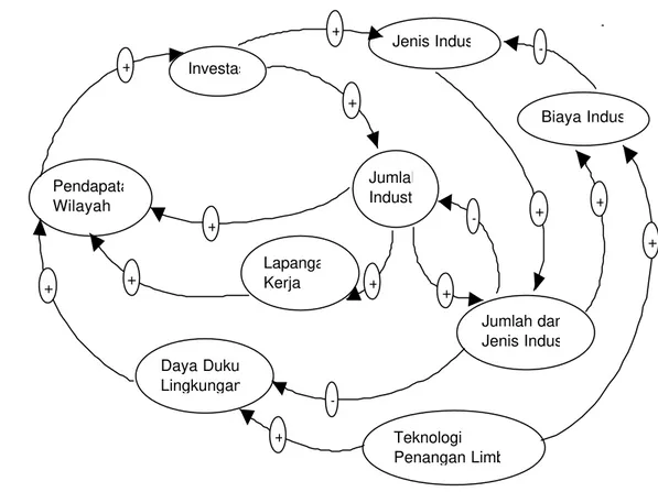Gambar 9 memperlihatkan  simplifikasi diagram lingkar sistem  pengendalian Ekosistem Kawasan Industri