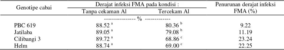 Tabel 1.  Pengaruh cekaman Al terhadap derajat infeksi G. margarita pada  beberapa genotipe cabai 