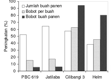 Tabel 3.  Tanggap jumlah buah panen akibat inokulasi G. margarita pada genotipe cabai yang tercekam Al  