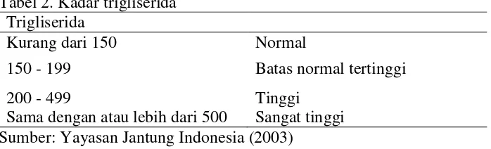 Tabel 1. Kadar unsur tunggal penyusun lipoprotein 