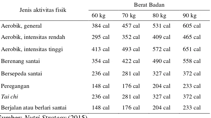 Tabel 3. Jumlah pembakaran kalori berdasarkan jenis aktifitas fisik dan berat badan 