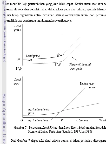 Gambar 7. Perbedaan Land Prices dan Land Rents Sebelum dan Sesudah 