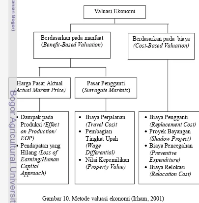 Gambar 10. Metode valuasi ekonomi (Irham, 2001)
