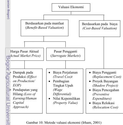 Gambar 10. Metode valuasi ekonomi (Irham, 2001)