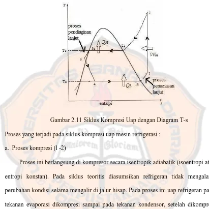 Gambar 2.11 Siklus Kompresi Uap dengan Diagram T-s 