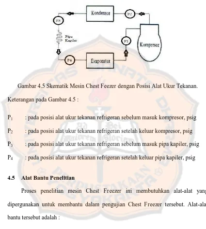 Gambar 4.5 Skematik Mesin Chest Feezer dengan Posisi Alat Ukur Tekanan. 