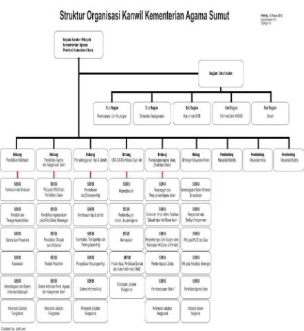 Gambar 2.1 Struktur Organisasi Kantor Wilayah Kementerian Agama Provinsi  
