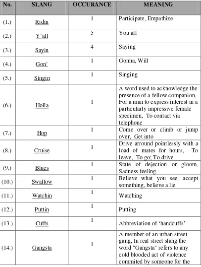Table 1: Slang Found in “Get You Down” Lyric 
