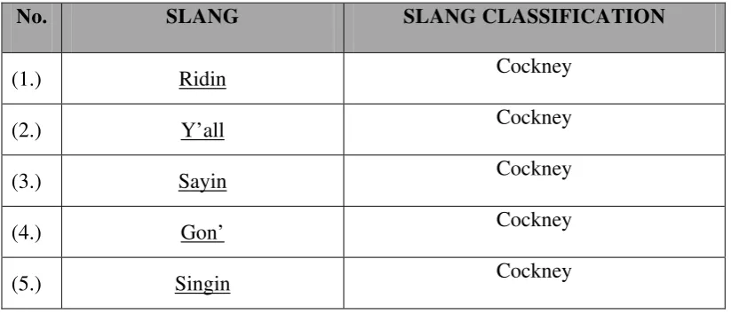Table 2: Dominant Slang Based on Partridge’s Classification 
