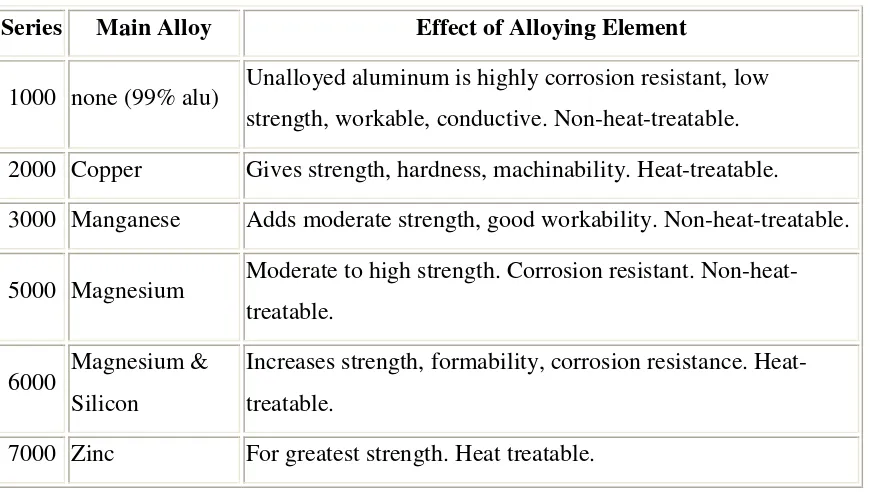 Figure 2.0: Aluminum Alloy raw material. 