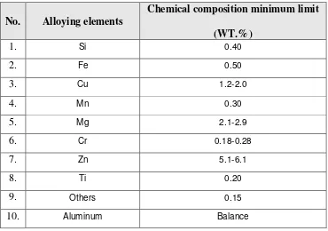 Table 2.2: Chemical composition minimum limit in Aluminum Alloy 7075 