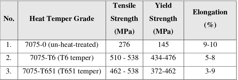 Table 2.3: Mechanical properties of different heat temper grade of Aluminum 