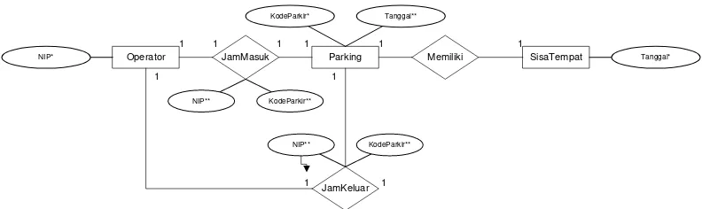 Tabel 4.1Struktur File operator.db 