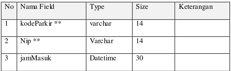 Tabel 4.4Struktur File jamMasuk 
