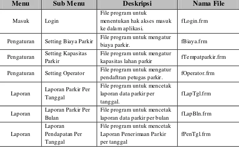 Tabel 5.1ImplementasiSub Menu Admin 