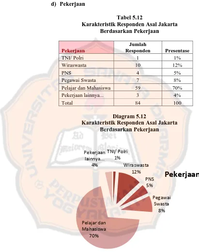 Tabel 5.12 Karakteristik Responden Asal Jakarta  