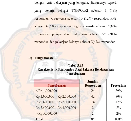 Tabel 5.13 Karakteristik Responden Asal Jakarta Berdasarkan 