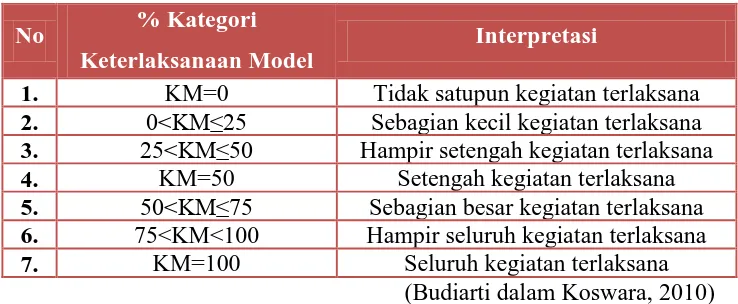 Tabel 3. 1 Interpretasi Keterlaksanaan Model Pembelajaran 