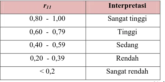 Tabel 3. 6 Interpretasi Koefisien Korelasi Reliabilitas 