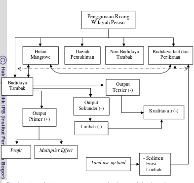 Gambar 4. Model sistem penggunaan sumberdaya tambak udang dan   
