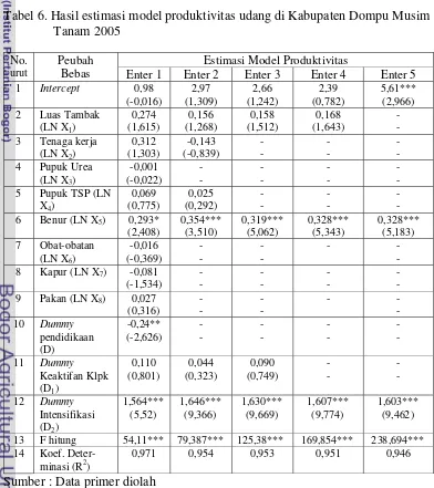 Tabel 6. Hasil estimasi model produktivitas udang di Kabupaten Dompu Musim 