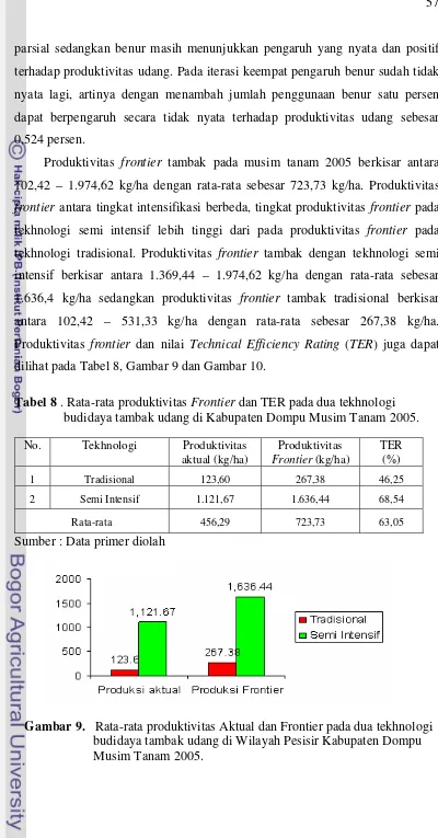 Tabel 8 . Rata-rata produktivitas Frontier dan TER pada dua tekhnologi 