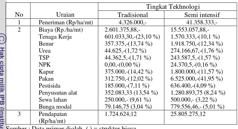 Tabel 13   Peneriman dan pendapatan petambak Kabupaten Dompu atas dasar 