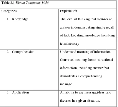 Table 2.1 Bloom Taxonomy 1956 