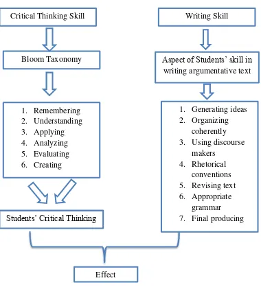 Figure 2.1 Conceptual framework of critical thinking skill and students skill 