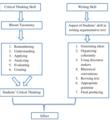 Figure 2.1 Conceptual framework of critical thinking skill and students skill 