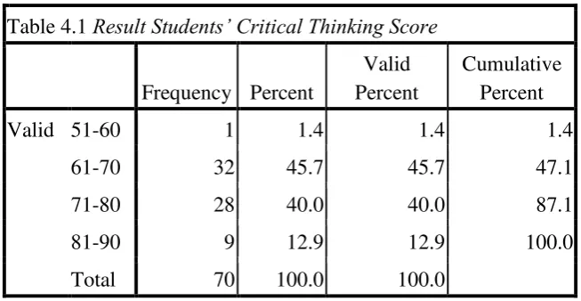 Figure 4.1 Histogram critical thinking scale 