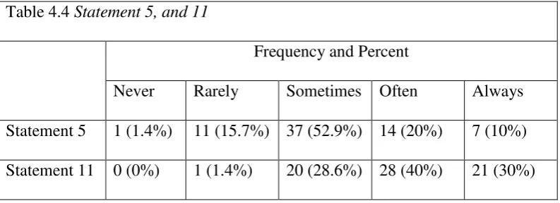 Table 4.4 Statement 5, and 11 