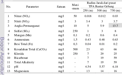 Tabel 59. Hasil pengukuran kualitas air sumur di Cikiwul untuk parameter kimia 