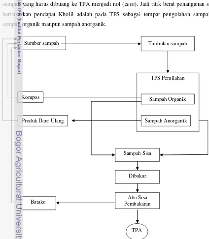 Gambar 8. Diagram alur daur ulang sampah terpadu berbasis zero waste (Kholil, 2005) 