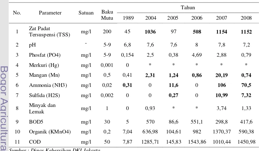 Tabel 8. Hasil pengukuran kualitas air Sungai Ciketing pada titik hulu TPA Sampah Bantar Gebang tahun 2004 - 2008 