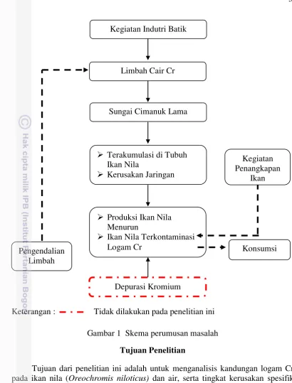 Gambar 1  Skema perumusan masalah 